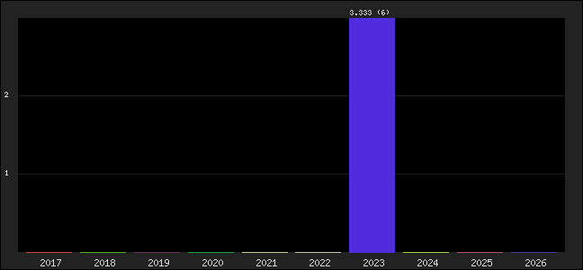 Graph of points averages