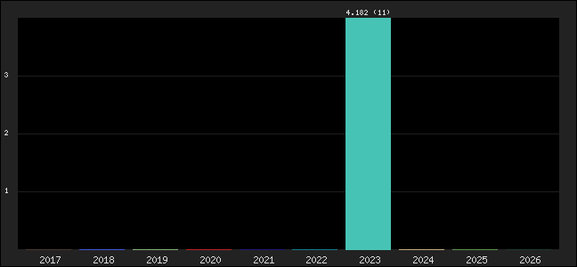 Graph of points averages