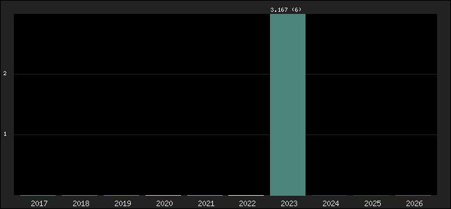 Graph of points averages