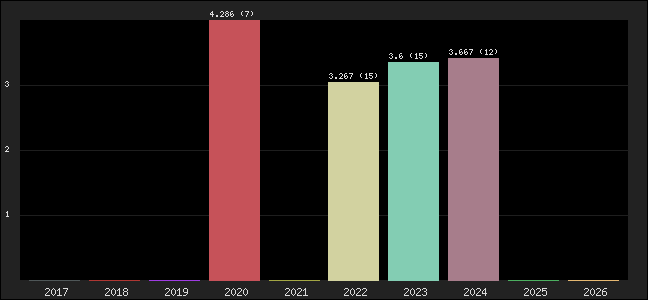 Graph of points averages