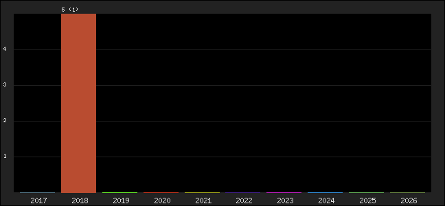Graph of points averages