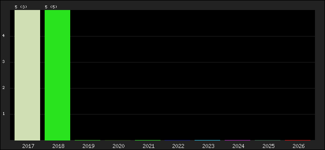 Graph of points averages