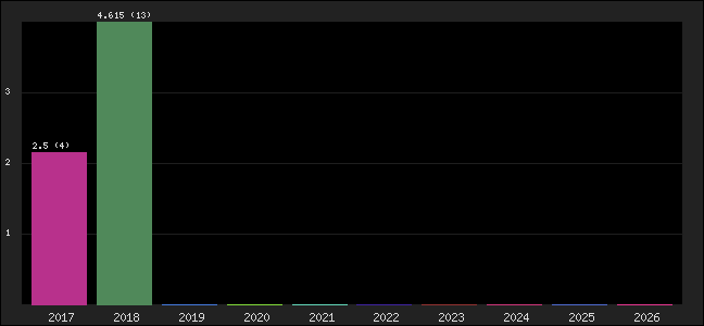Graph of points averages