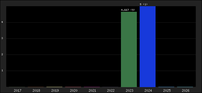 Graph of points averages