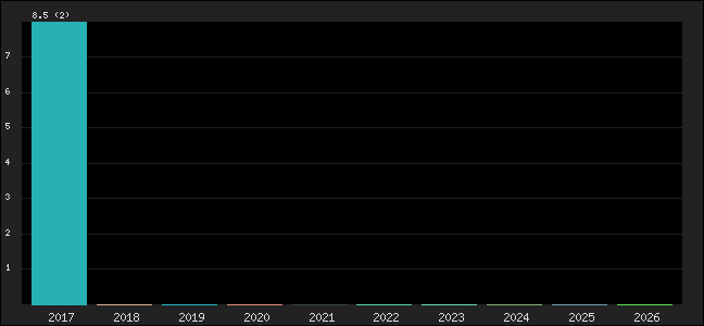 Graph of points averages