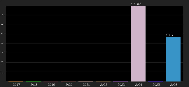 Graph of points averages