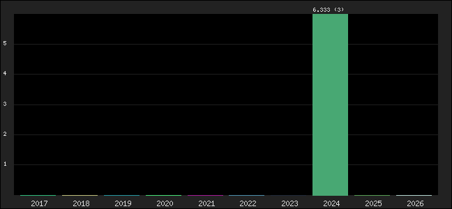 Graph of points averages