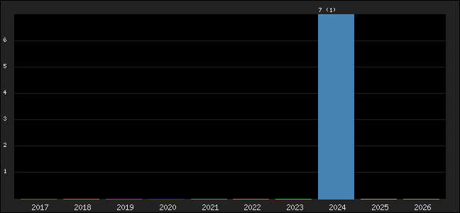 Graph of points averages
