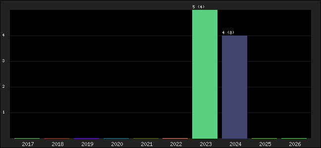Graph of points averages