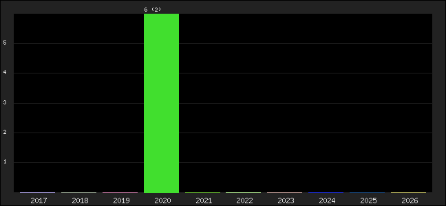 Graph of points averages