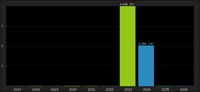 Graph of points averages