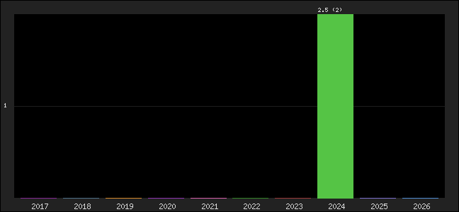 Graph of points averages