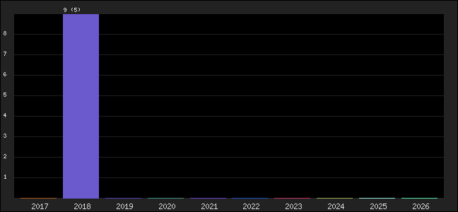 Graph of points averages