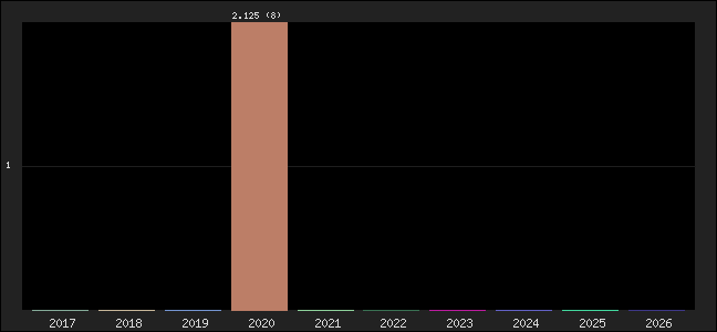 Graph of points averages