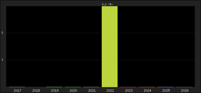 Graph of points averages