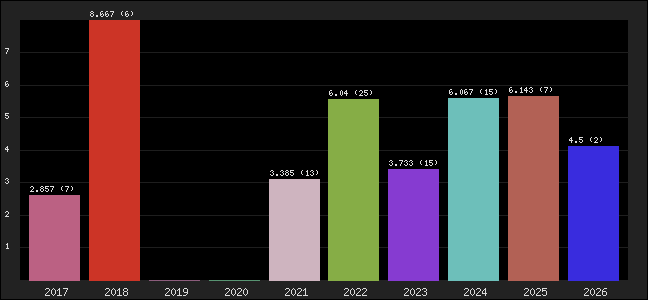 Graph of points averages