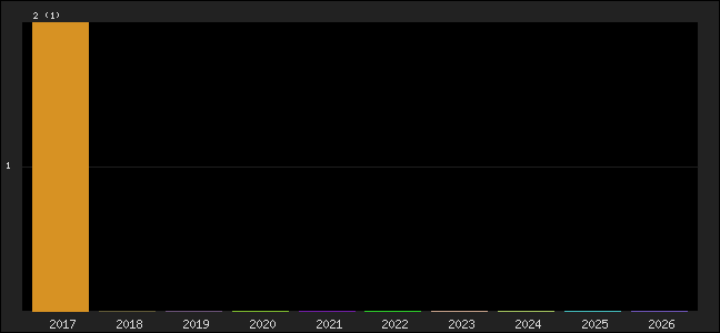 Graph of points averages