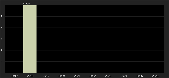 Graph of points averages