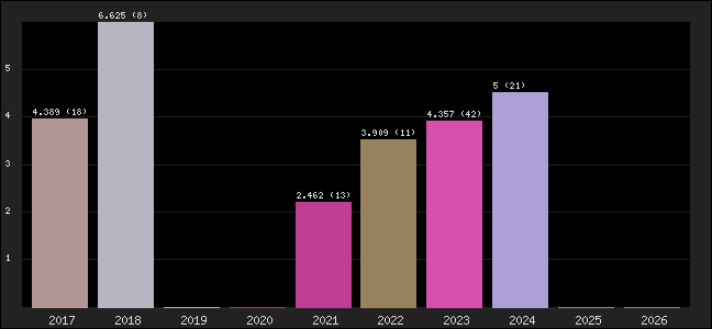 Graph of points averages