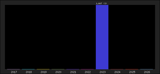 Graph of points averages