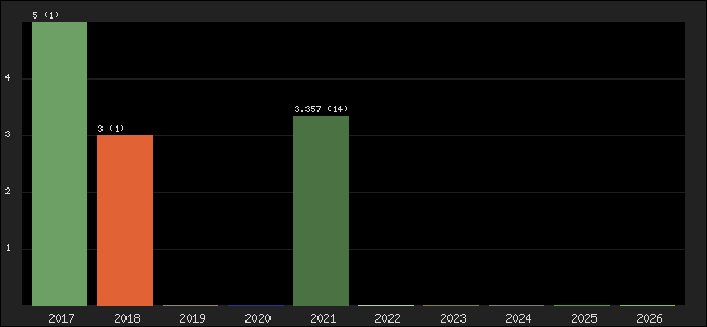 Graph of points averages