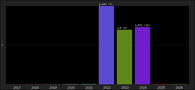 Graph of points averages