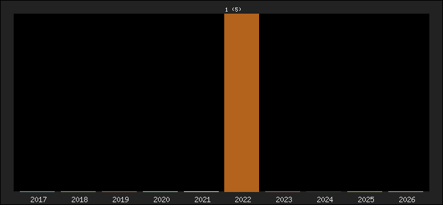 Graph of points averages
