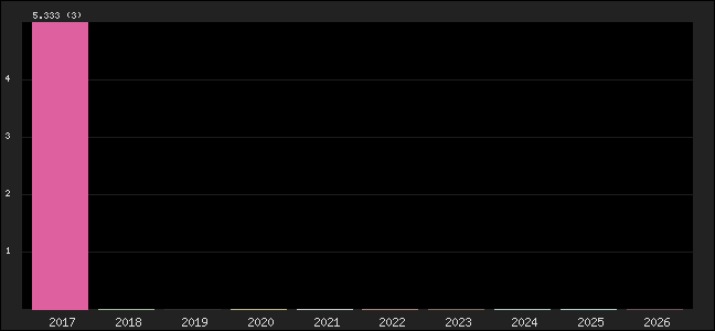 Graph of points averages