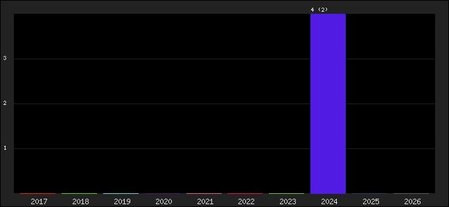 Graph of points averages