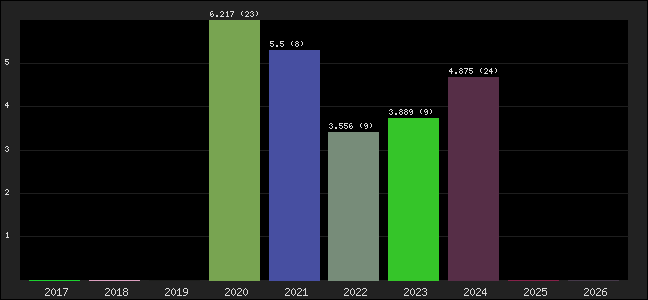 Graph of points averages