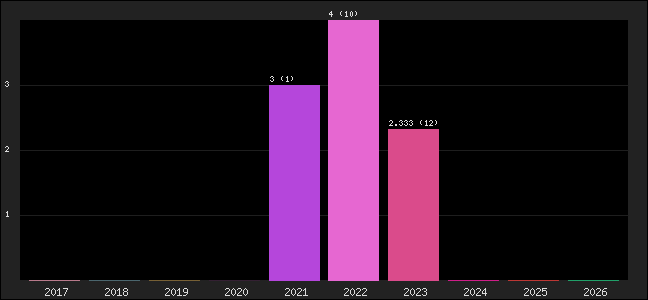 Graph of points averages