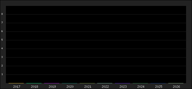 Graph of points averages