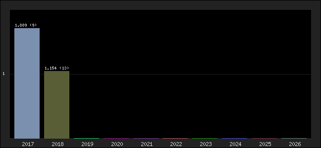 Graph of points averages