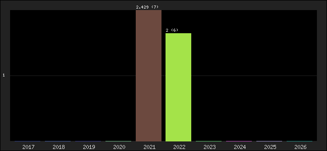 Graph of points averages