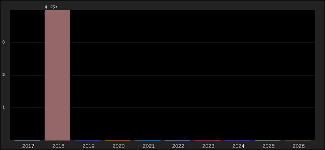 Graph of points averages