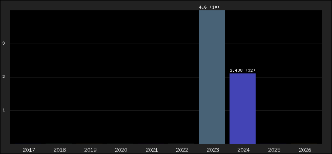 Graph of points averages