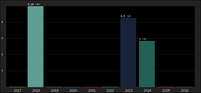 Graph of points averages