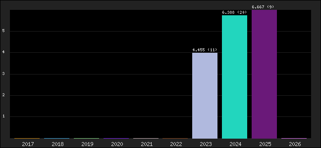 Graph of points averages