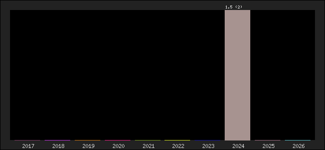 Graph of points averages