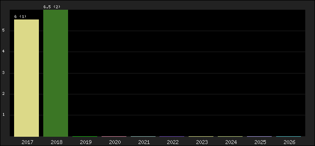 Graph of points averages