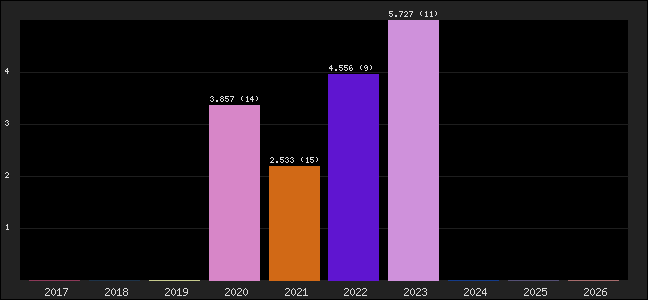 Graph of points averages