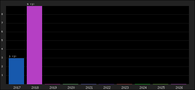 Graph of points averages
