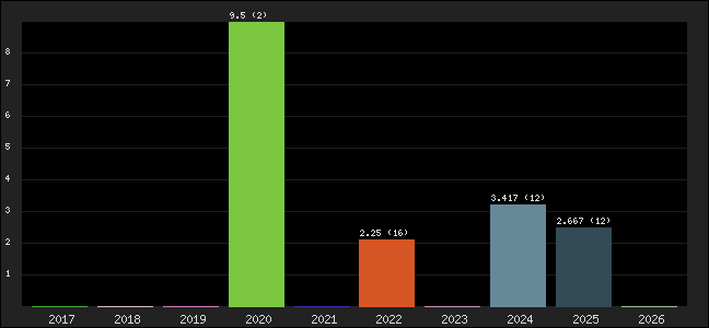 Graph of points averages