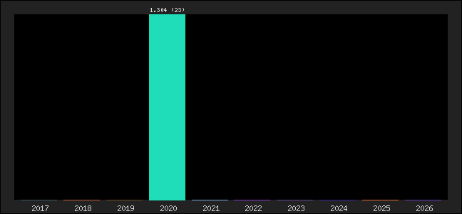 Graph of points averages