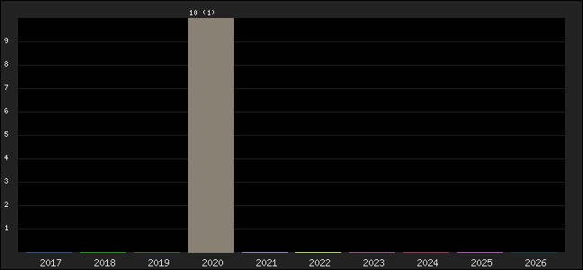 Graph of points averages