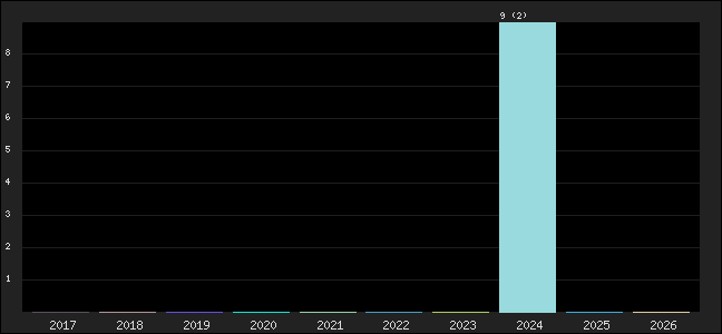 Graph of points averages