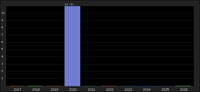 Graph of points averages