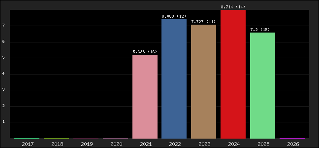 Graph of points averages
