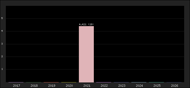 Graph of points averages