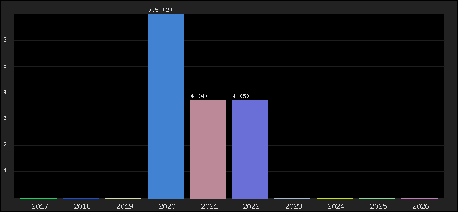 Graph of points averages